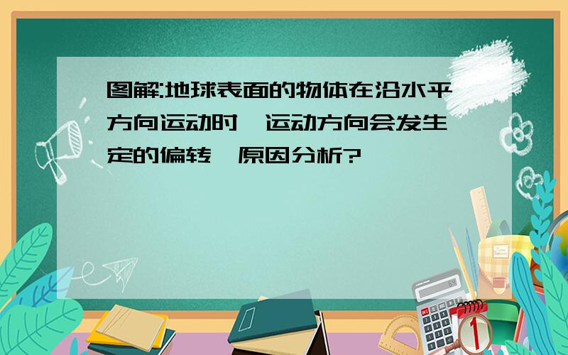 图解:地球表面的物体在沿水平方向运动时,运动方向会发生一定的偏转,原因分析?