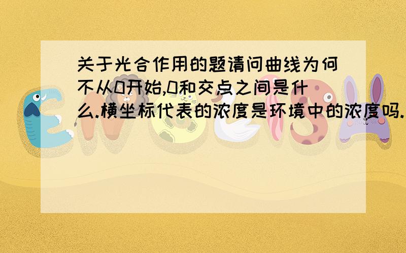 关于光合作用的题请问曲线为何不从0开始,0和交点之间是什么.横坐标代表的浓度是环境中的浓度吗.还有,光补偿点时,二氧化碳