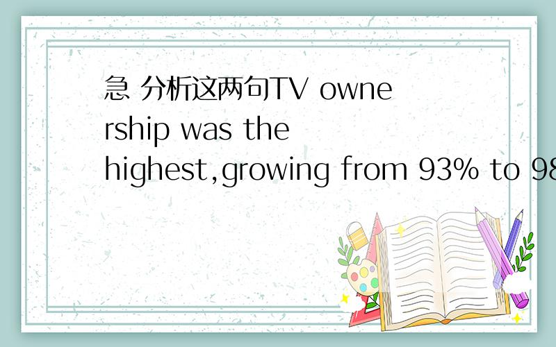 急 分析这两句TV ownership was the highest,growing from 93％ to 98％