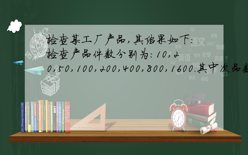 检查某工厂产品,其结果如下：检查产品件数分别为：10,20,50,100,200,400,800,1600.其中次品数分