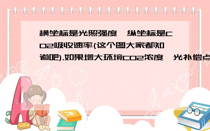 横坐标是光照强度,纵坐标是CO2吸收速率(这个图大家都知道吧).如果增大环境CO2浓度,光补偿点为什么左移?不是倾斜段限