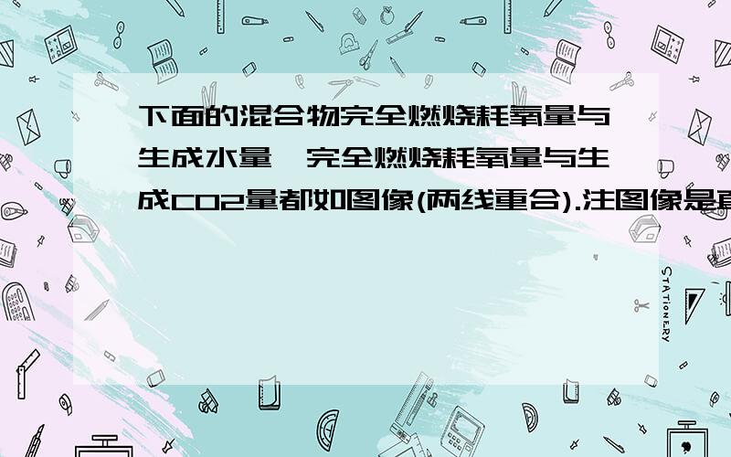 下面的混合物完全燃烧耗氧量与生成水量,完全燃烧耗氧量与生成CO2量都如图像(两线重合).注图像是直线y=x