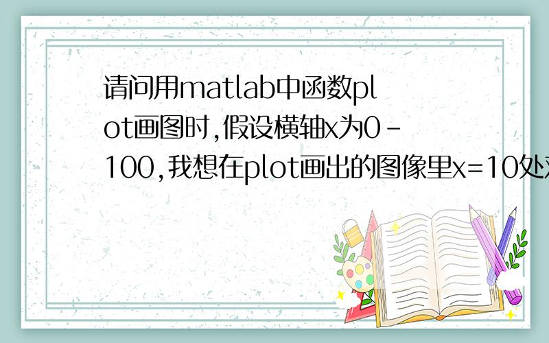 请问用matlab中函数plot画图时,假设横轴x为0-100,我想在plot画出的图像里x=10处对应的点标成红色,