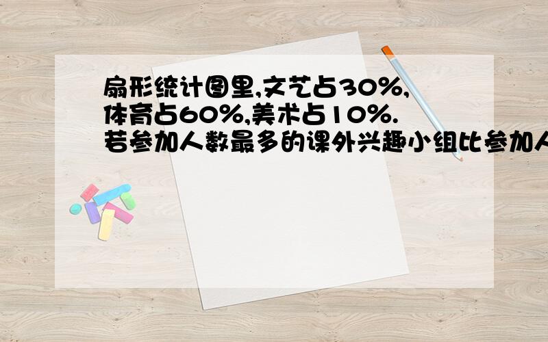 扇形统计图里,文艺占30％,体育占60％,美术占10％.若参加人数最多的课外兴趣小组比参加人数最少的多20