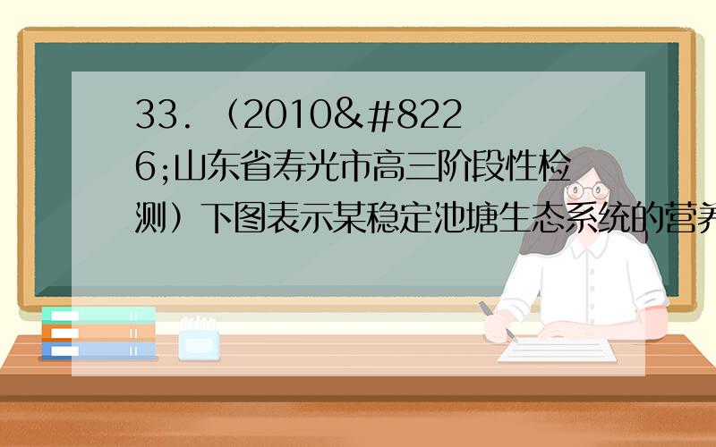 33. （2010•山东省寿光市高三阶段性检测）下图表示某稳定池塘生态系统的营养结构,a～e代表各营养级