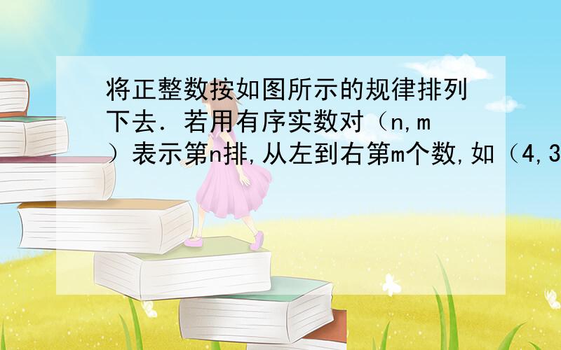 将正整数按如图所示的规律排列下去．若用有序实数对（n,m）表示第n排,从左到右第m个数,如（4,3）表示实数9,则（7,