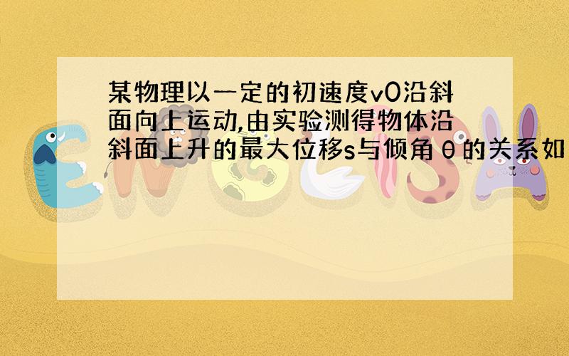 某物理以一定的初速度v0沿斜面向上运动,由实验测得物体沿斜面上升的最大位移s与倾角θ的关系如图所示,求