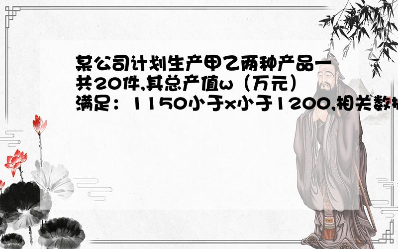 某公司计划生产甲乙两种产品一共20件,其总产值w（万元）满足：1150小于x小于1200,相关数据如下表.