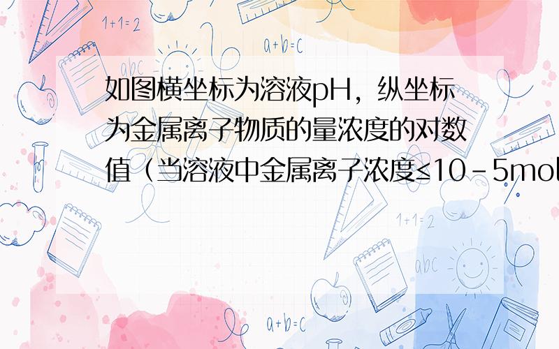 如图横坐标为溶液pH，纵坐标为金属离子物质的量浓度的对数值（当溶液中金属离子浓度≤10-5mol•L-1时，可认为沉淀完