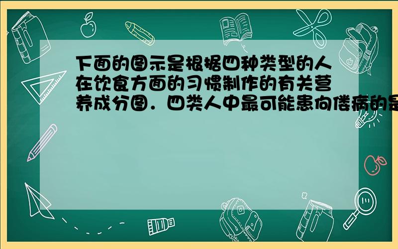 下面的图示是根据四种类型的人在饮食方面的习惯制作的有关营养成分图．四类人中最可能患佝偻病的是（　　）