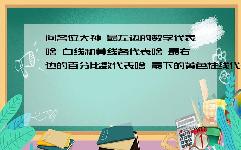 问各位大神 最左边的数字代表啥 白线和黄线各代表啥 最右边的百分比数代表啥 最下的黄色柱线代表啥