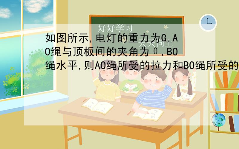 如图所示,电灯的重力为G,AO绳与顶板间的夹角为θ,BO绳水平,则AO绳所受的拉力和BO绳所受的拉力分别为多少?(用合成