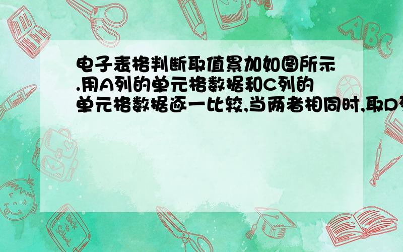 电子表格判断取值累加如图所示.用A列的单元格数据和C列的单元格数据逐一比较,当两者相同时,取D列的值与B列累加如：A2单