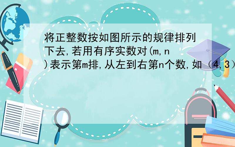 将正整数按如图所示的规律排列下去,若用有序实数对(m,n)表示第m排,从左到右第n个数,如（4,3）表示实数9