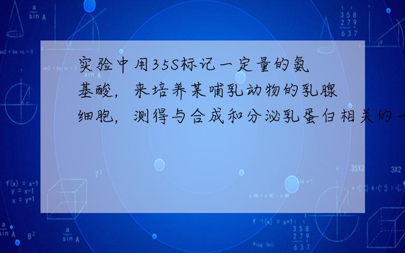 实验中用35S标记一定量的氨基酸，来培养某哺乳动物的乳腺细胞，测得与合成和分泌乳蛋白相关的一些细胞器上放射性强度的变化曲