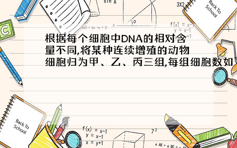 根据每个细胞中DNA的相对含量不同,将某种连续增殖的动物细胞归为甲、乙、丙三组,每组细胞数如下图1.根