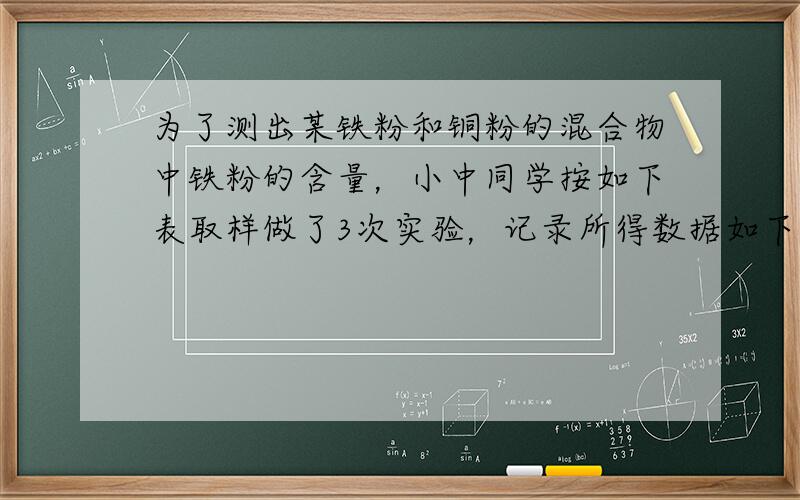 为了测出某铁粉和铜粉的混合物中铁粉的含量，小中同学按如下表取样做了3次实验，记录所得数据如下：