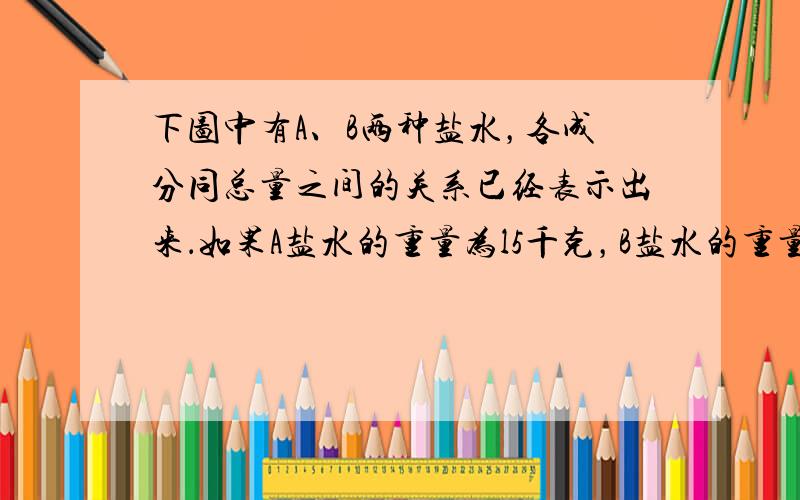 下图中有A、B两种盐水，各成分同总量之间的关系已经表示出来．如果A盐水的重量为l5千克，B盐水的重量为10千克，那么将这