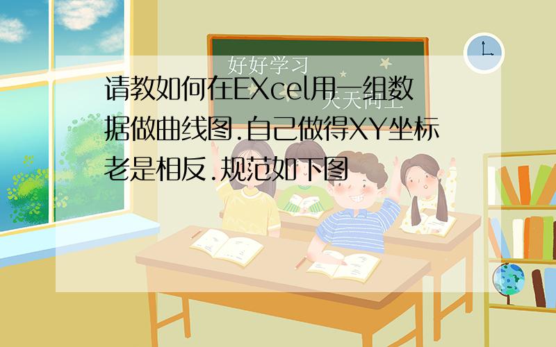 请教如何在EXcel用一组数据做曲线图.自己做得XY坐标老是相反.规范如下图