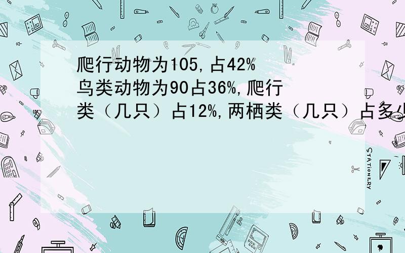 爬行动物为105,占42% 鸟类动物为90占36%,爬行类（几只）占12%,两栖类（几只）占多少.