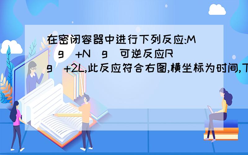 在密闭容器中进行下列反应:M(g)+N(g)可逆反应R(g)+2L,此反应符合右图,横坐标为时间,下