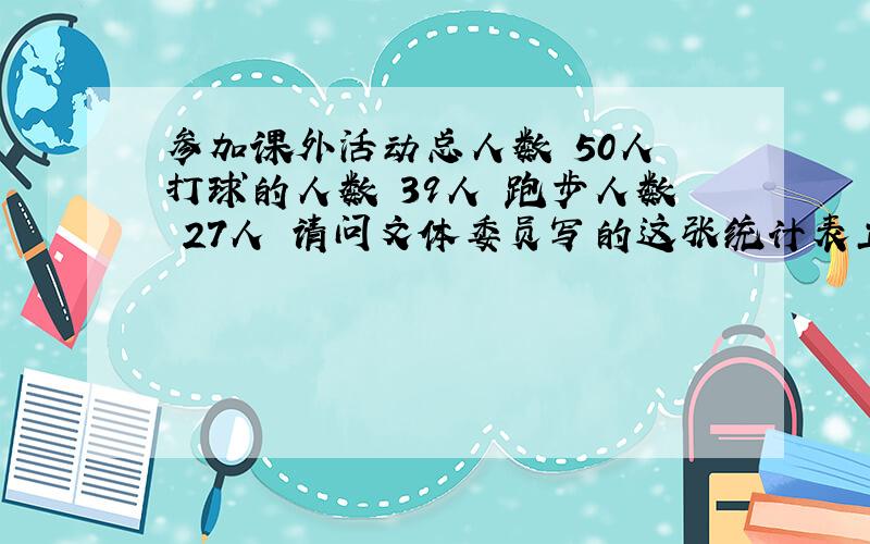 参加课外活动总人数 50人 打球的人数 39人 跑步人数 27人 请问文体委员写的这张统计表正确吗?为什么?既