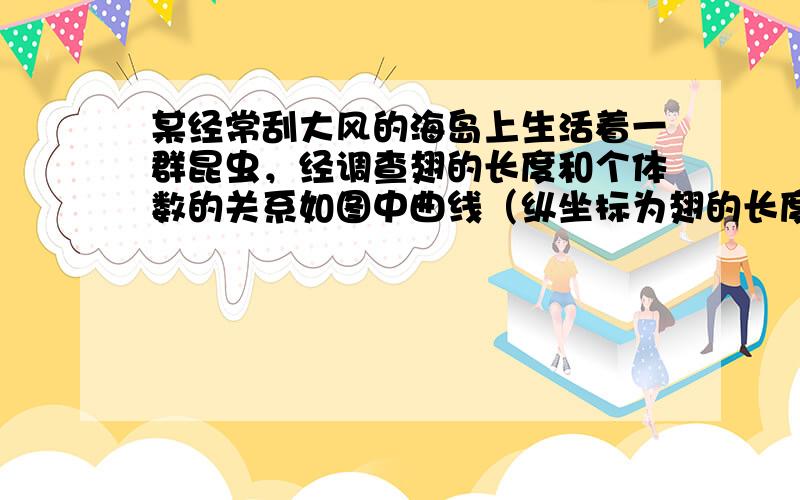 某经常刮大风的海岛上生活着一群昆虫，经调查翅的长度和个体数的关系如图中曲线（纵坐标为翅的长度，横坐标为个体数量）.下列叙