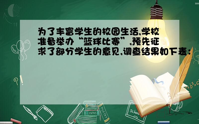 为了丰富学生的校园生活,学校准备举办“篮球比赛”,预先征求了部分学生的意见,调查结果如下表：