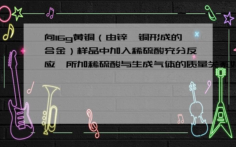 向16g黄铜（由锌、铜形成的合金）样品中加入稀硫酸充分反应,所加稀硫酸与生成气体的质量关系如图所示.求: