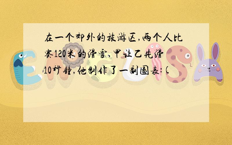 在一个郊外的旅游区,两个人比赛120米的滑雪,甲让乙先滑10秒钟,他制作了一副图表:(