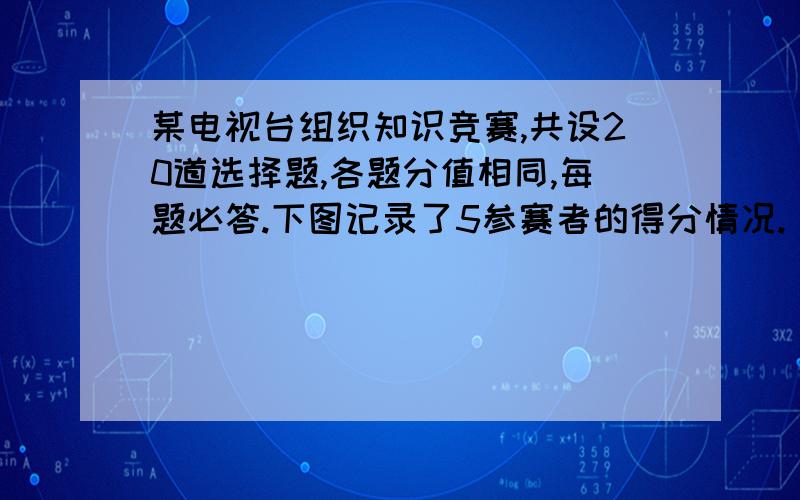 某电视台组织知识竞赛,共设20道选择题,各题分值相同,每题必答.下图记录了5参赛者的得分情况.