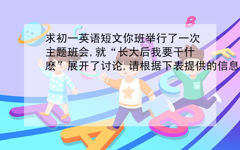 求初一英语短文你班举行了一次主题班会,就“长大后我要干什麽”展开了讨论,请根据下表提供的信息写一篇短文,向大家介绍一下你