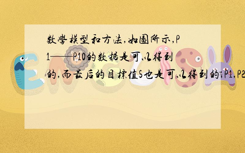 数学模型和方法,如图所示,P1——P10的数据是可以得到的,而最后的目标值S也是可以得到的,P1,P2,P3对应的是D1