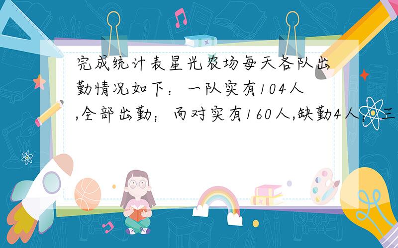 完成统计表星光农场每天各队出勤情况如下：一队实有104人,全部出勤；而对实有160人,缺勤4人；三队实有128人,缺勤6