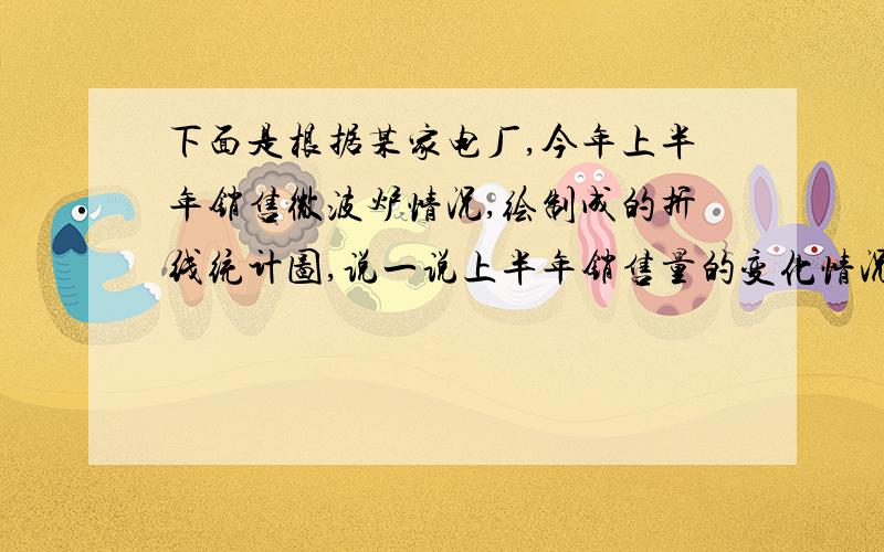 下面是根据某家电厂,今年上半年销售微波炉情况,绘制成的折线统计图,说一说上半年销售量的变化情况,想一想变化的原因