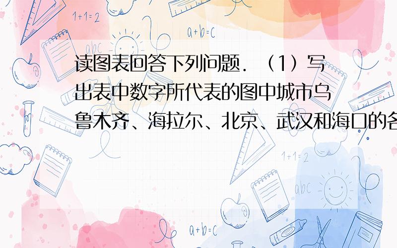 读图表回答下列问题．（1）写出表中数字所代表的图中城市乌鲁木齐、海拉尔、北京、武汉和海口的名称．城市 ①②③④