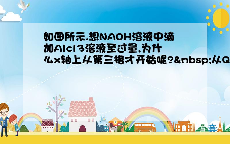 如图所示.想NAOH溶液中滴加Alcl3溶液至过量,为什么x轴上从第三格才开始呢? 从Q到A只消耗了1mol的