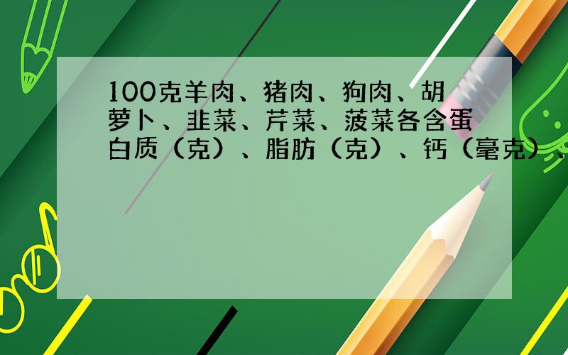 100克羊肉、猪肉、狗肉、胡萝卜、韭菜、芹菜、菠菜各含蛋白质（克）、脂肪（克）、钙（毫克）、锌（毫克）