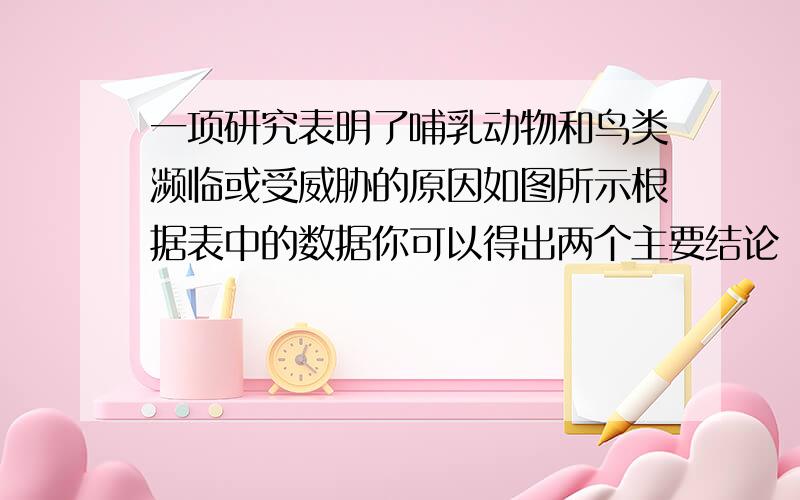 一项研究表明了哺乳动物和鸟类濒临或受威胁的原因如图所示根据表中的数据你可以得出两个主要结论