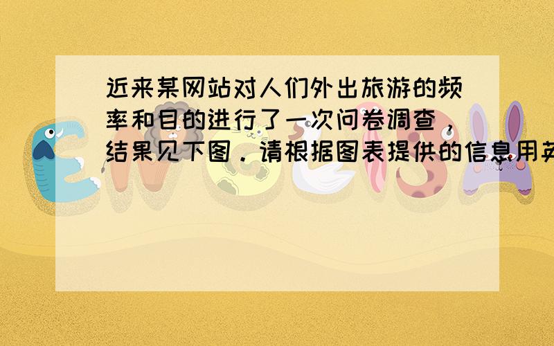 近来某网站对人们外出旅游的频率和目的进行了一次问卷调查，结果见下图。请根据图表提供的信息用英语写一篇短文， 介绍图表所示