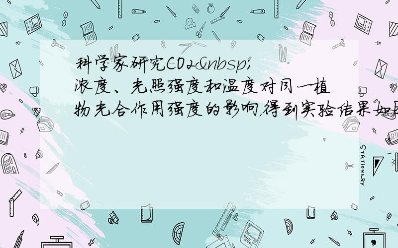 科学家研究CO2 浓度、光照强度和温度对同一植物光合作用强度的影响，得到实验结果如图.请据图判断下列叙述不正确