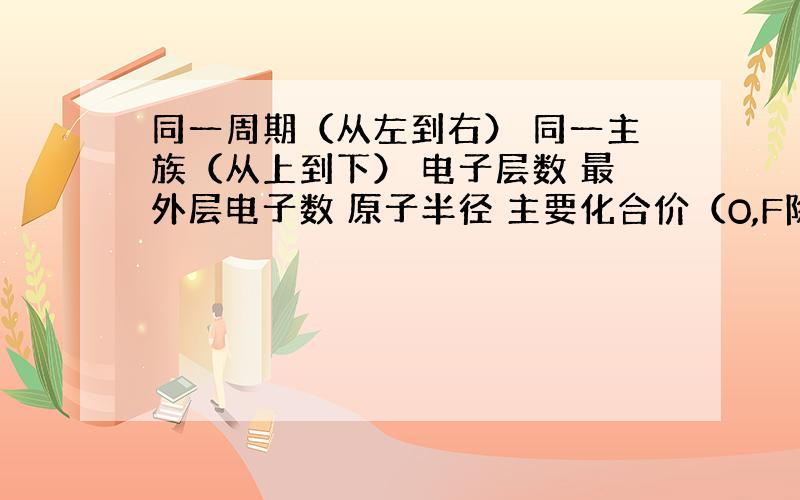 同一周期（从左到右） 同一主族（从上到下） 电子层数 最外层电子数 原子半径 主要化合价（O,F除外） 金属