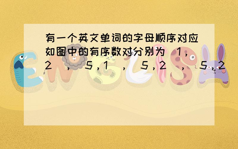 有一个英文单词的字母顺序对应如图中的有序数对分别为（1，2），（5，1），（5，2），（5，2），（1，3），请你把这个