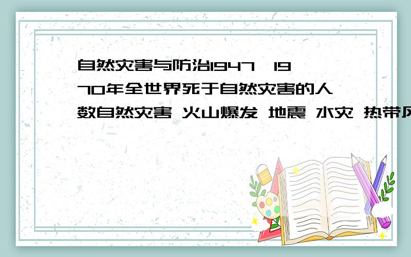 自然灾害与防治1947—1970年全世界死于自然灾害的人数自然灾害 火山爆发 地震 水灾 热带风暴死亡人数 0. 72万