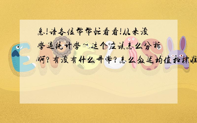 急!请各位帮帮忙看看!从来没学过统计学~这个应该怎么分析啊?有没有什么异常?怎么叙述均值和标准差