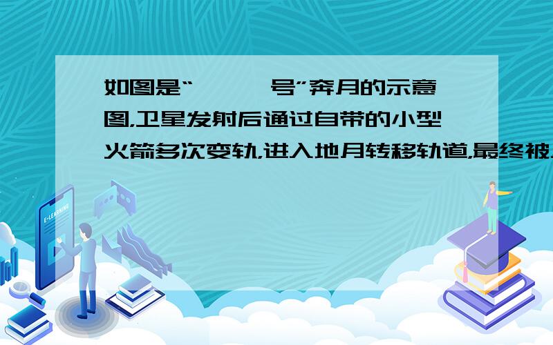 如图是“嫦娥一号”奔月的示意图，卫星发射后通过自带的小型火箭多次变轨，进入地月转移轨道，最终被月球引力捕获，成为绕月卫星