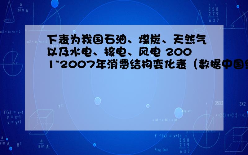 下表为我国石油、煤炭、天然气以及水电、核电、风电 2001~2007年消费结构变化表（数据中国统计年鉴2007，表中数据