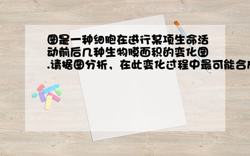 图是一种细胞在进行某项生命活动前后几种生物膜面积的变化图.请据图分析，在此变化过程中最可能合成（　　）