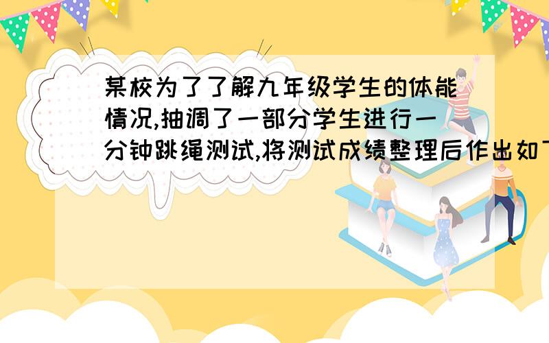 某校为了了解九年级学生的体能情况,抽调了一部分学生进行一分钟跳绳测试,将测试成绩整理后作出如下统计图,甲同学计算出前两组