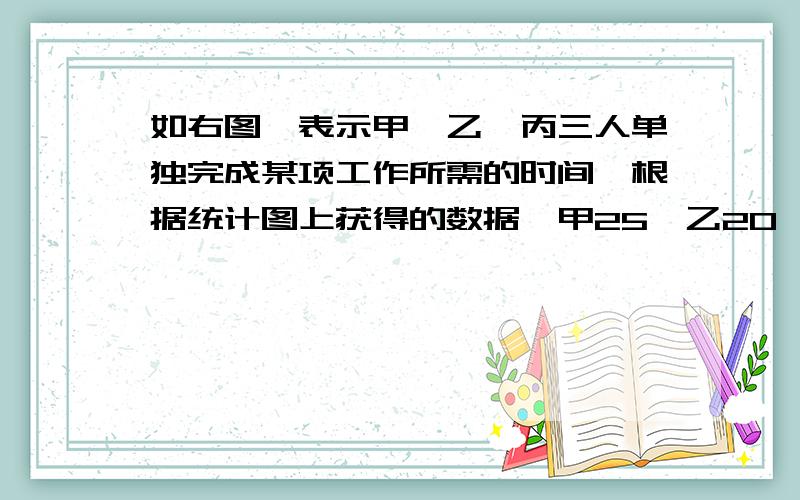 如右图,表示甲、乙、丙三人单独完成某项工作所需的时间,根据统计图上获得的数据,甲25,乙20,丙15